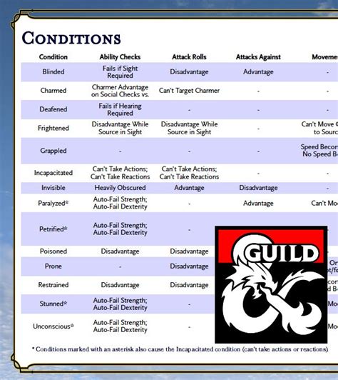 dnd 5e all conditions.